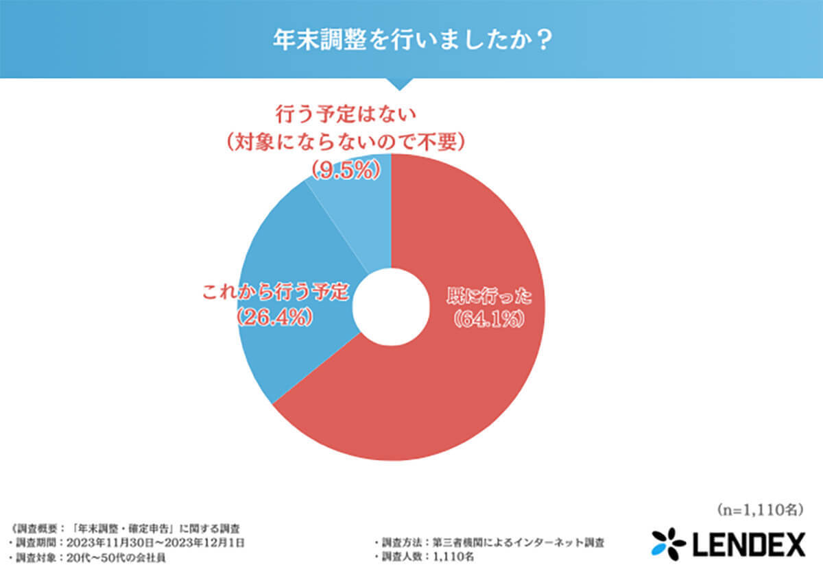 「確定申告をする予定」約4割、主な理由は「ふるさと納税」！【LENDEX調べ】