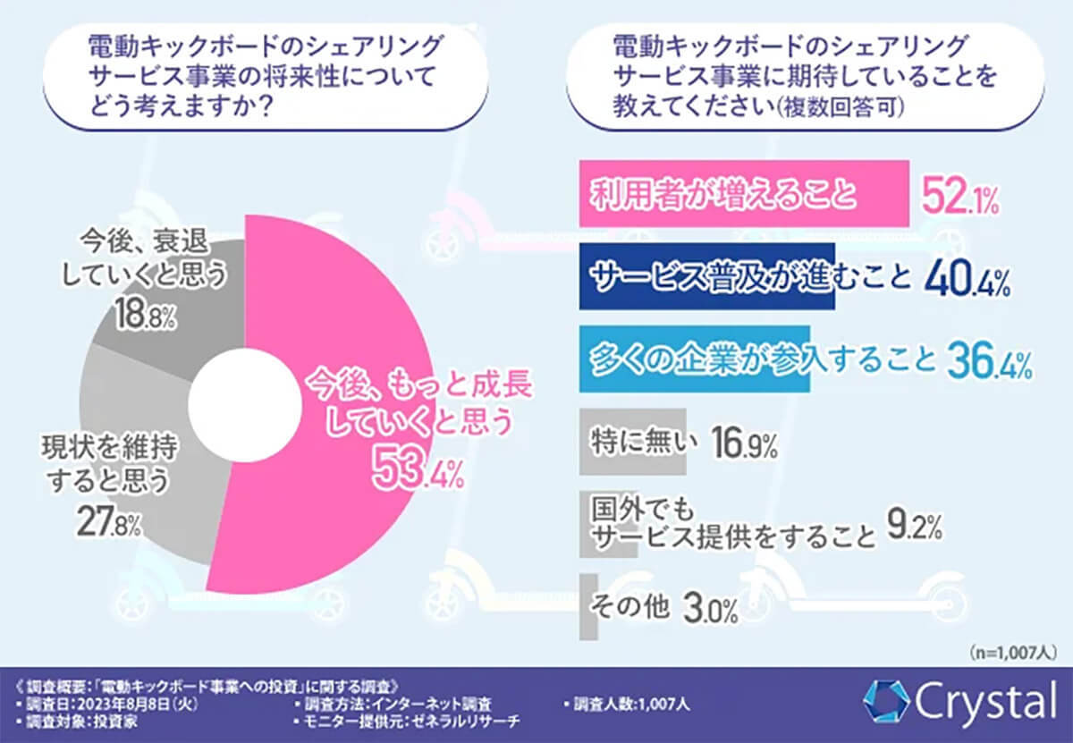 「電動キックボード」に投資家約5割が熱視線!? “優良投資先”とみる理由は【ゼネラルリサーチ調査】