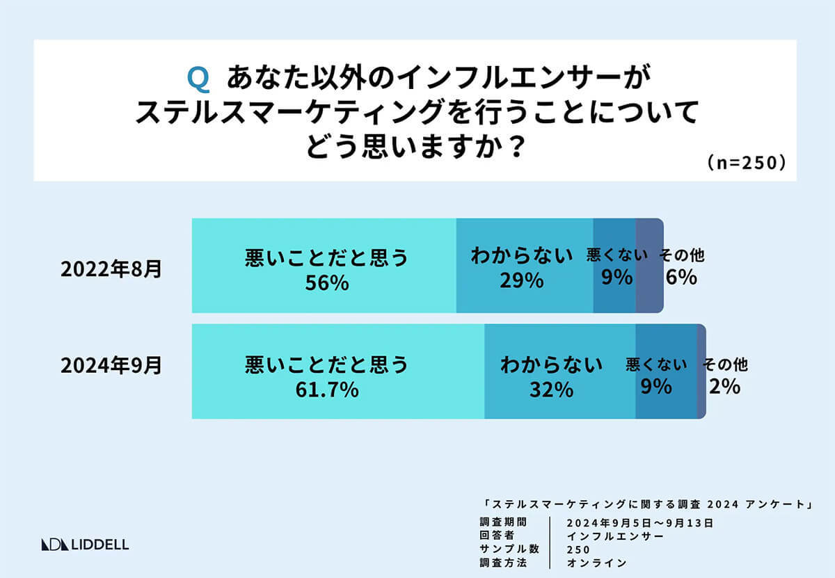 人気インフルエンサーの約7割が『ステマ依頼の減少』を実感、それでもステマはなくならない現実