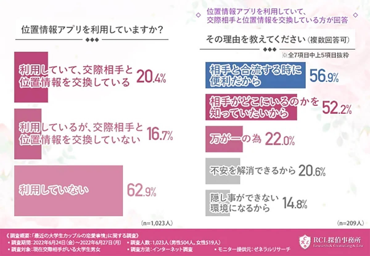 位置情報アプリのバグで浮気がバレる!? 6割が恋人の行動が気になる【RCL調べ】