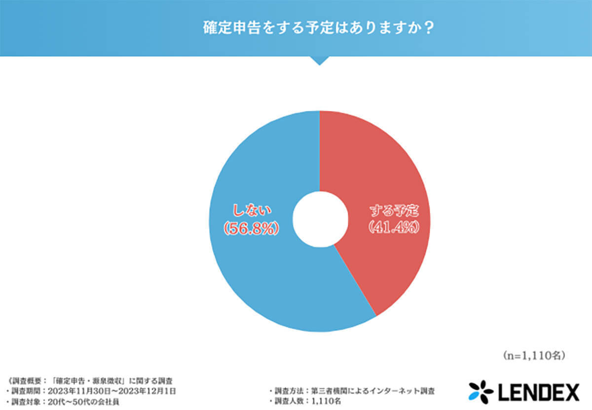 「確定申告をする予定」約4割、主な理由は「ふるさと納税」！【LENDEX調べ】