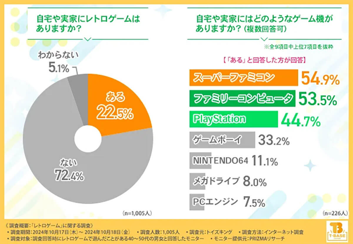 ファミコンやスーファミの魅力が再燃！ 40～50代の約7割が再びプレイを希望【トイズキング調べ】