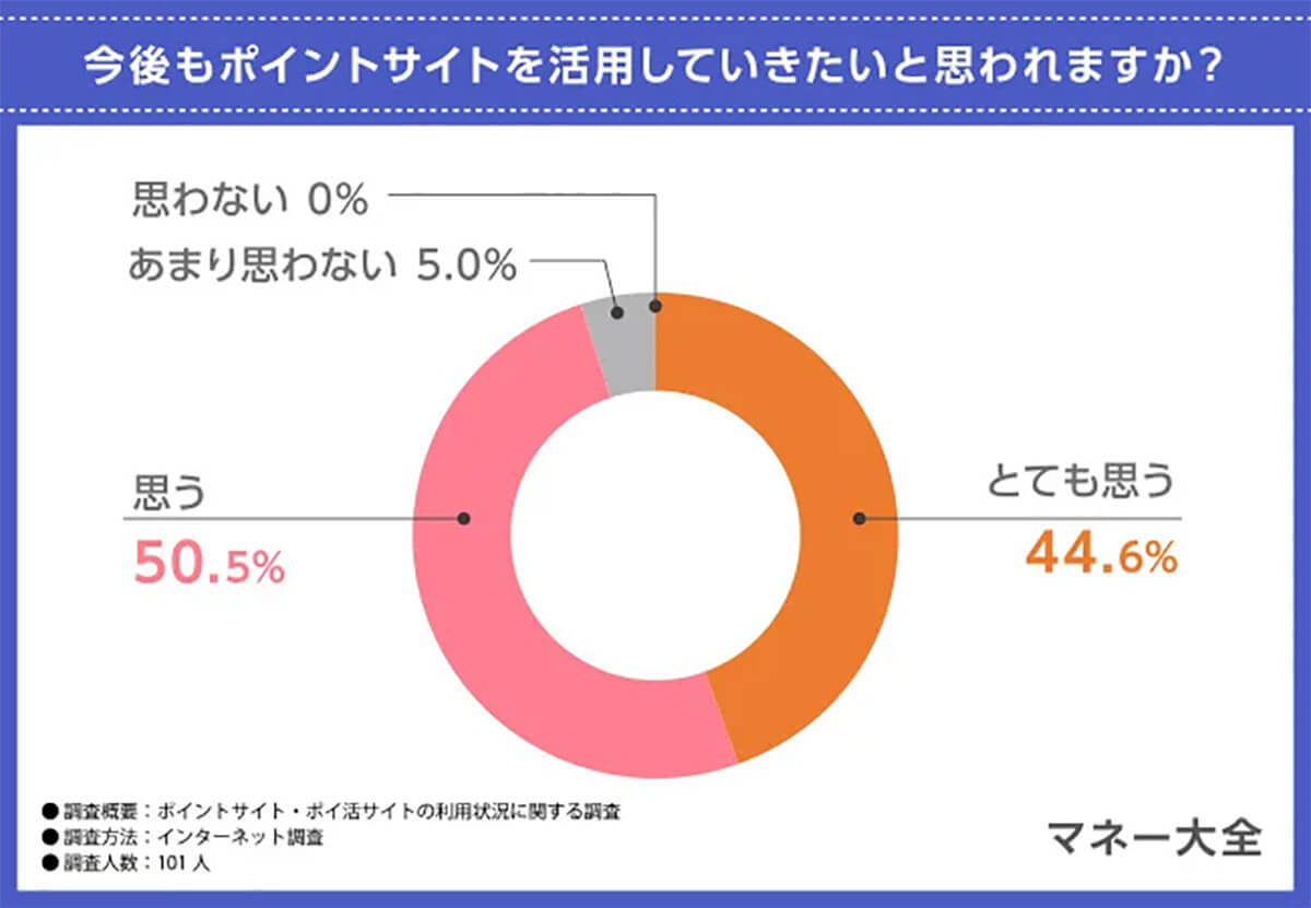 ポイントサイトを活用している人は7割以上、1位は「モッピー」2位は「ECナビ」という結果に