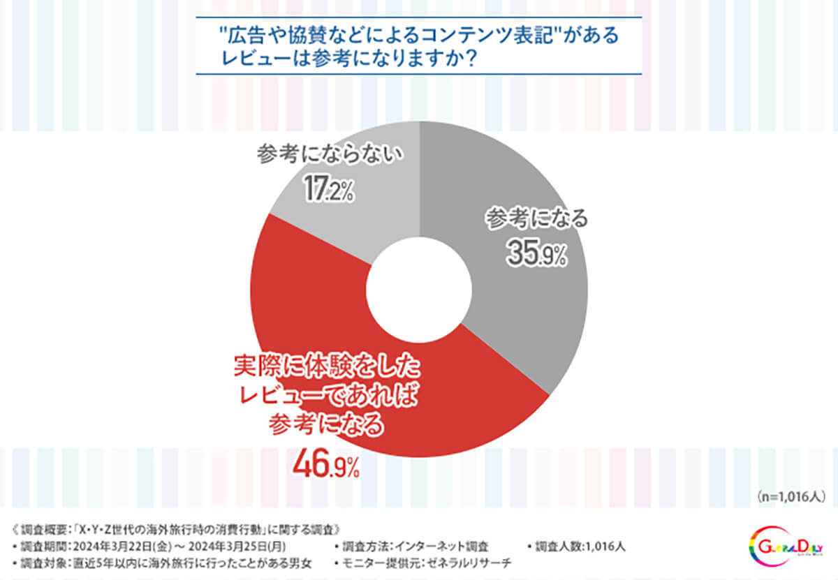 XYZ世代の約6割が「Googleマップ」レビューを活用しているという結果に