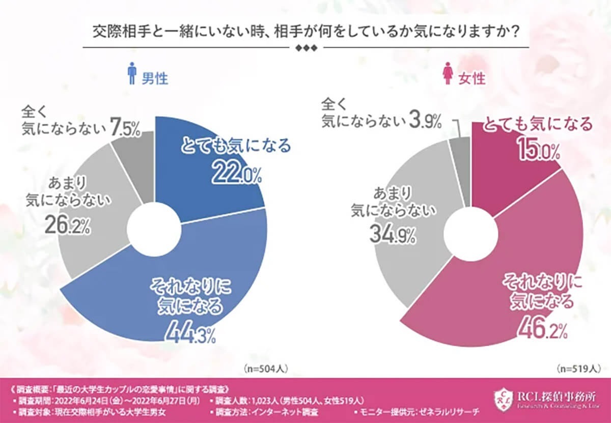 位置情報アプリのバグで浮気がバレる!? 6割が恋人の行動が気になる【RCL調べ】