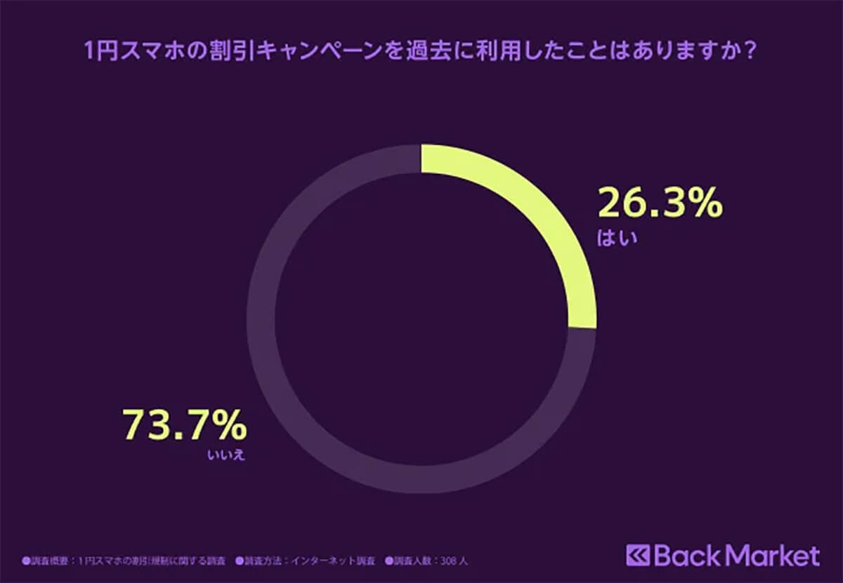 「1円スマホの規制」約3割の人が新品端末への機種変更の意欲低下【Back Market調べ】