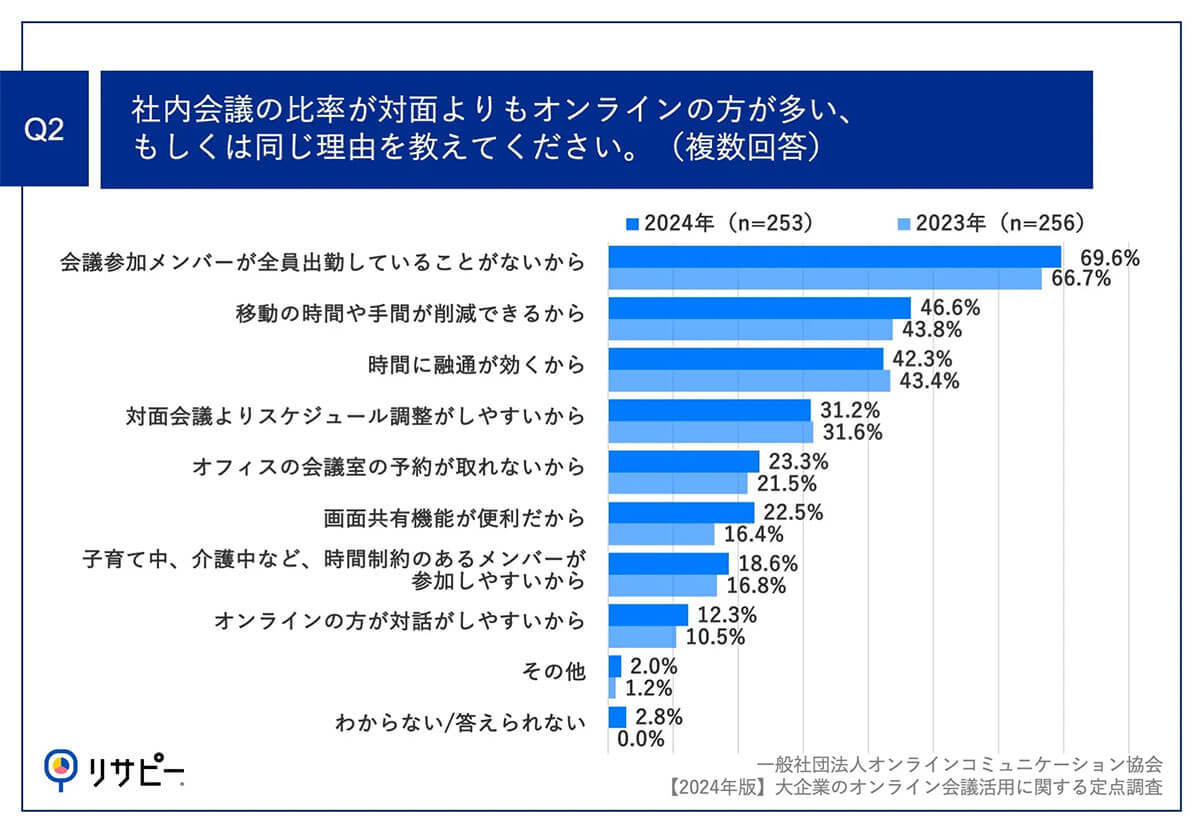 大企業の93.6%はオフィス内にいても会議は「オンライン」が主流？理由は？【オンラインコミュニケーション協会調べ】