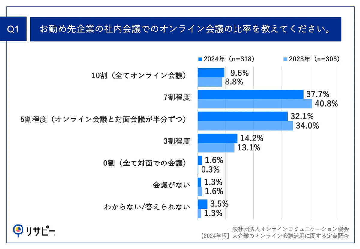 大企業の93.6%はオフィス内にいても会議は「オンライン」が主流？理由は？【オンラインコミュニケーション協会調べ】