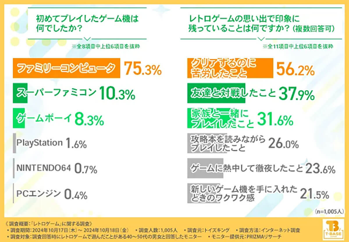 ファミコンやスーファミの魅力が再燃！ 40～50代の約7割が再びプレイを希望【トイズキング調べ】