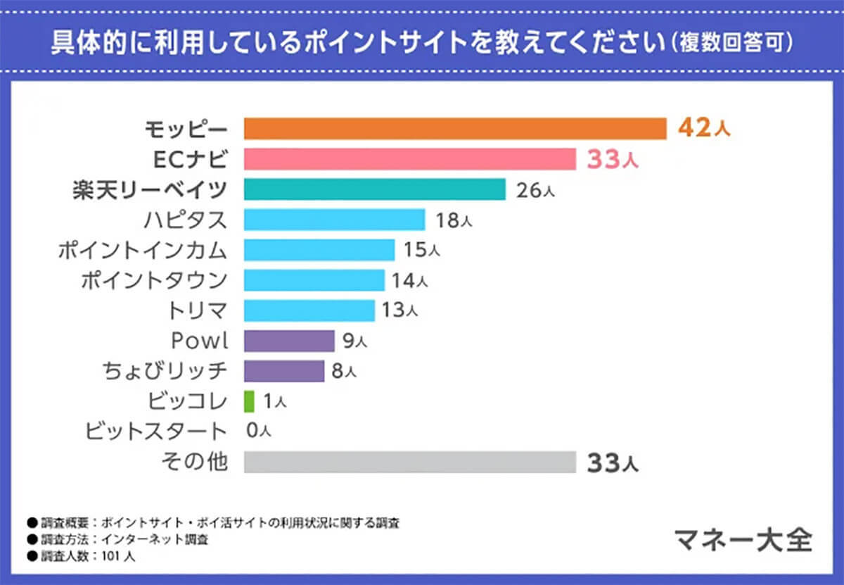 ポイントサイトを活用している人は7割以上、1位は「モッピー」2位は「ECナビ」という結果に