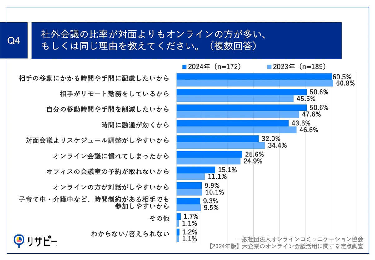 大企業の93.6%はオフィス内にいても会議は「オンライン」が主流？理由は？【オンラインコミュニケーション協会調べ】