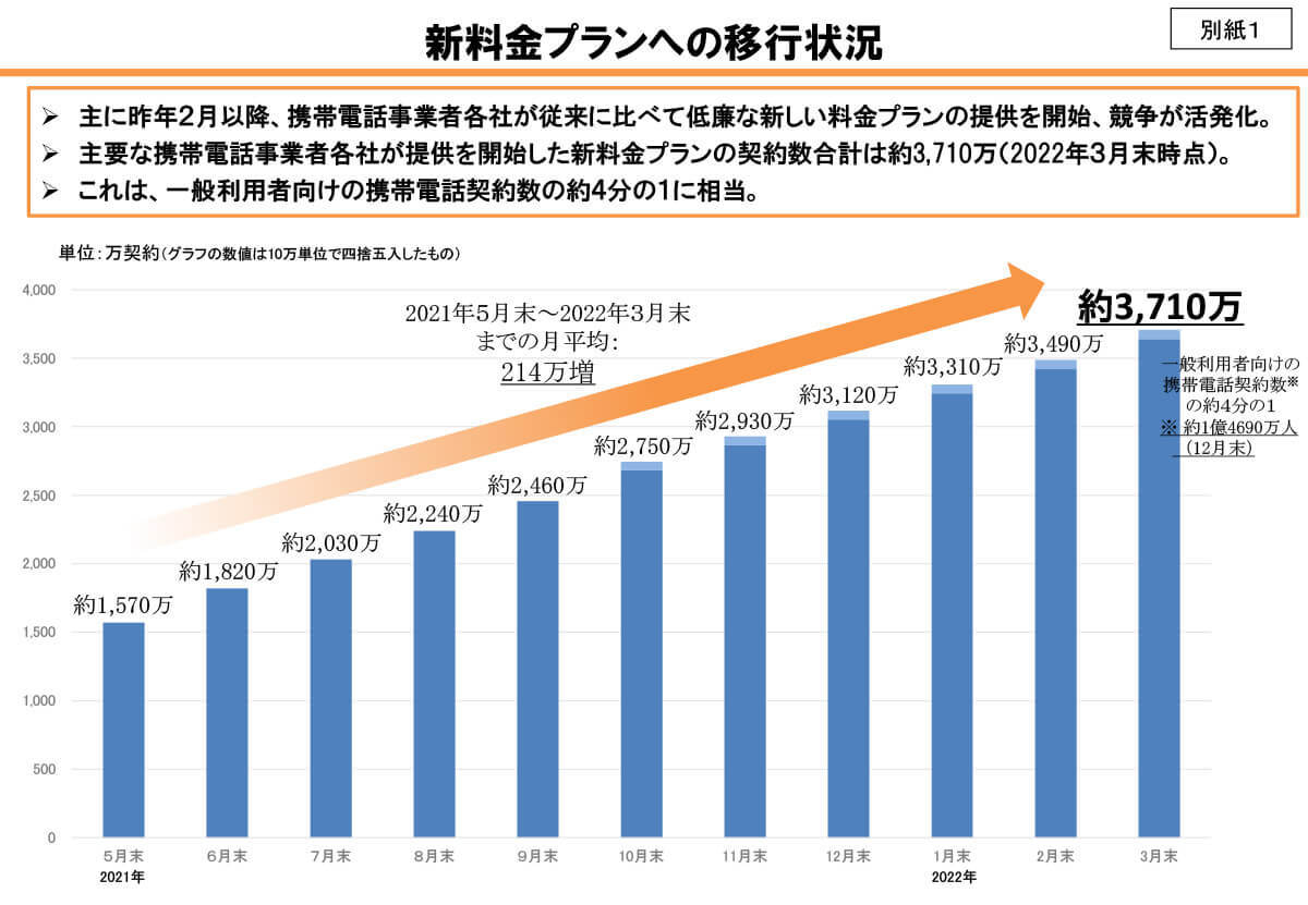 スマホ新料金プランの契約数を総務省が発表、1年弱で2,000万人以上増加と人気ぶりを証明！