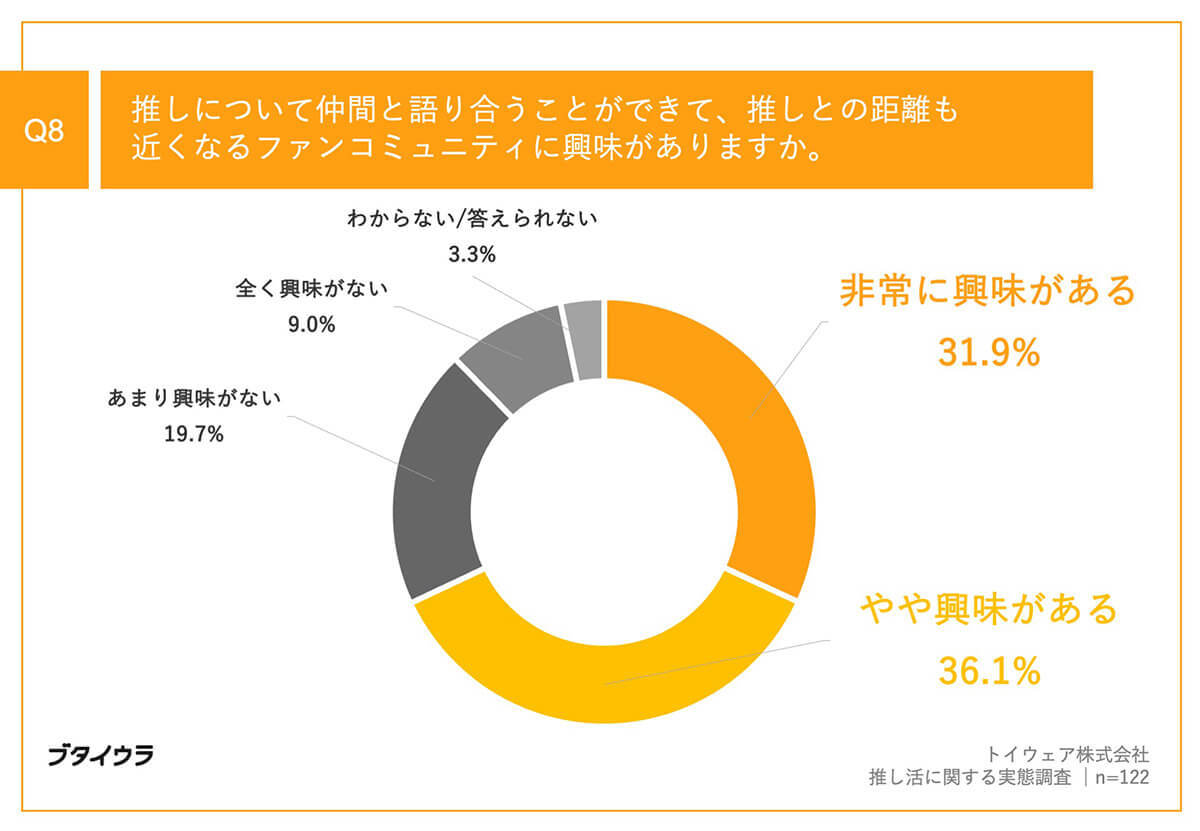 推しに熱狂し続ける理由、第1位は「自分の私生活を頑張れる理由になるから」【トイウェア調べ】