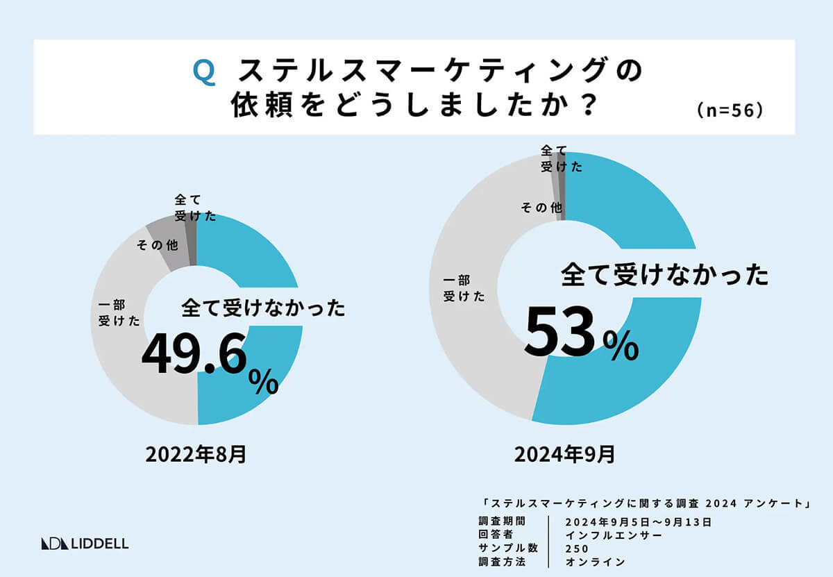 人気インフルエンサーの約7割が『ステマ依頼の減少』を実感、それでもステマはなくならない現実