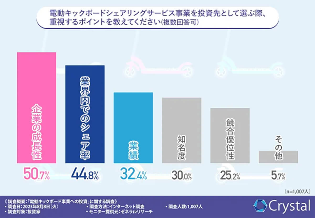 「電動キックボード」に投資家約5割が熱視線!? “優良投資先”とみる理由は【ゼネラルリサーチ調査】