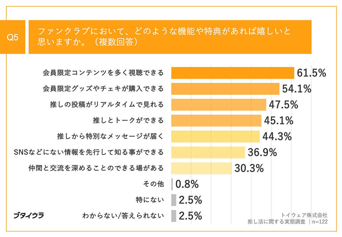 推しに熱狂し続ける理由、第1位は「自分の私生活を頑張れる理由になるから」【トイウェア調べ】