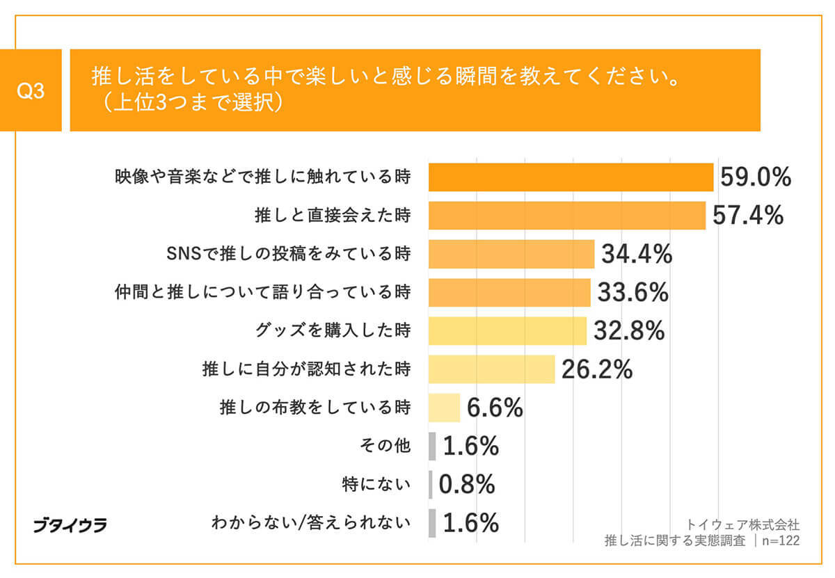 推しに熱狂し続ける理由、第1位は「自分の私生活を頑張れる理由になるから」【トイウェア調べ】