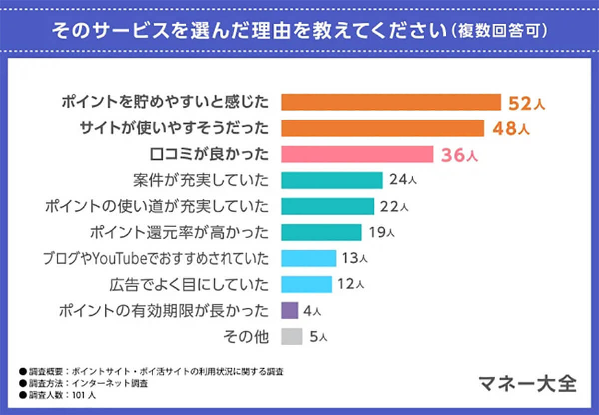 ポイントサイトを活用している人は7割以上、1位は「モッピー」2位は「ECナビ」という結果に