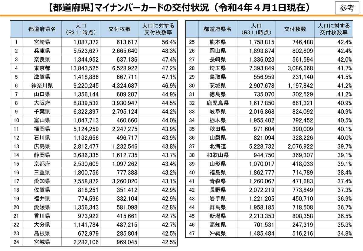 「マイナンバーカード」都道府県別交付率ランキング、3位奈良県、2位兵庫県、1位は？【2022年4月1日時点】