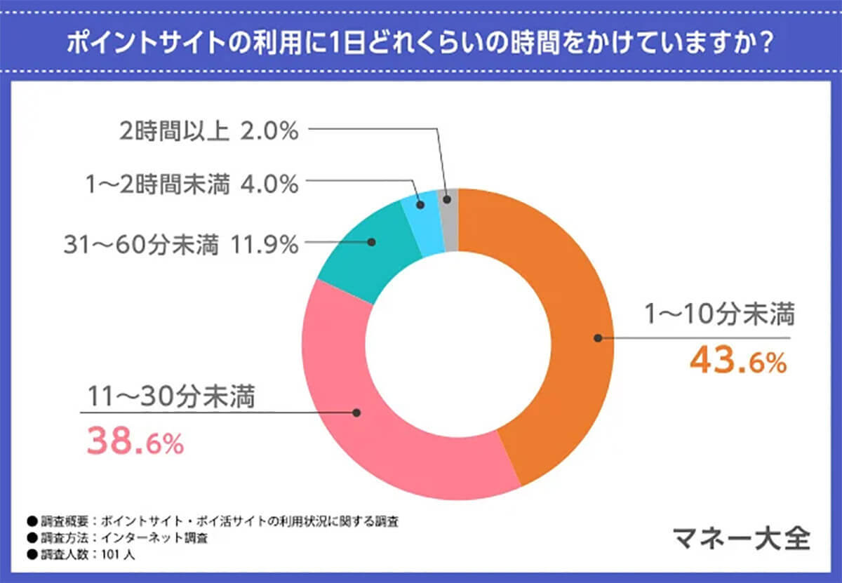 ポイントサイトを活用している人は7割以上、1位は「モッピー」2位は「ECナビ」という結果に