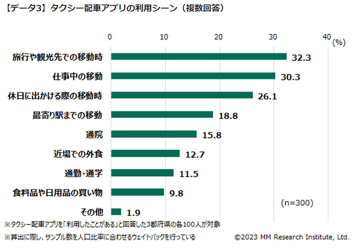 タクシー配車アプリ利用率1位は「GO」 – 利用のきっかけに「”流し”で捕まらない」も【MM総研】