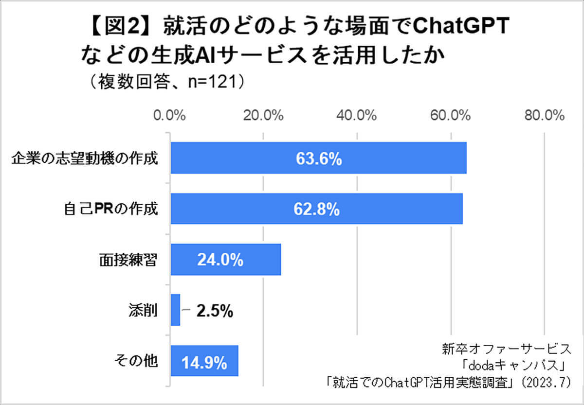 ChatGPTと大学生「就活の選考で役に立った」9割以上も – メリットは？【dodaキャンパス調べ】