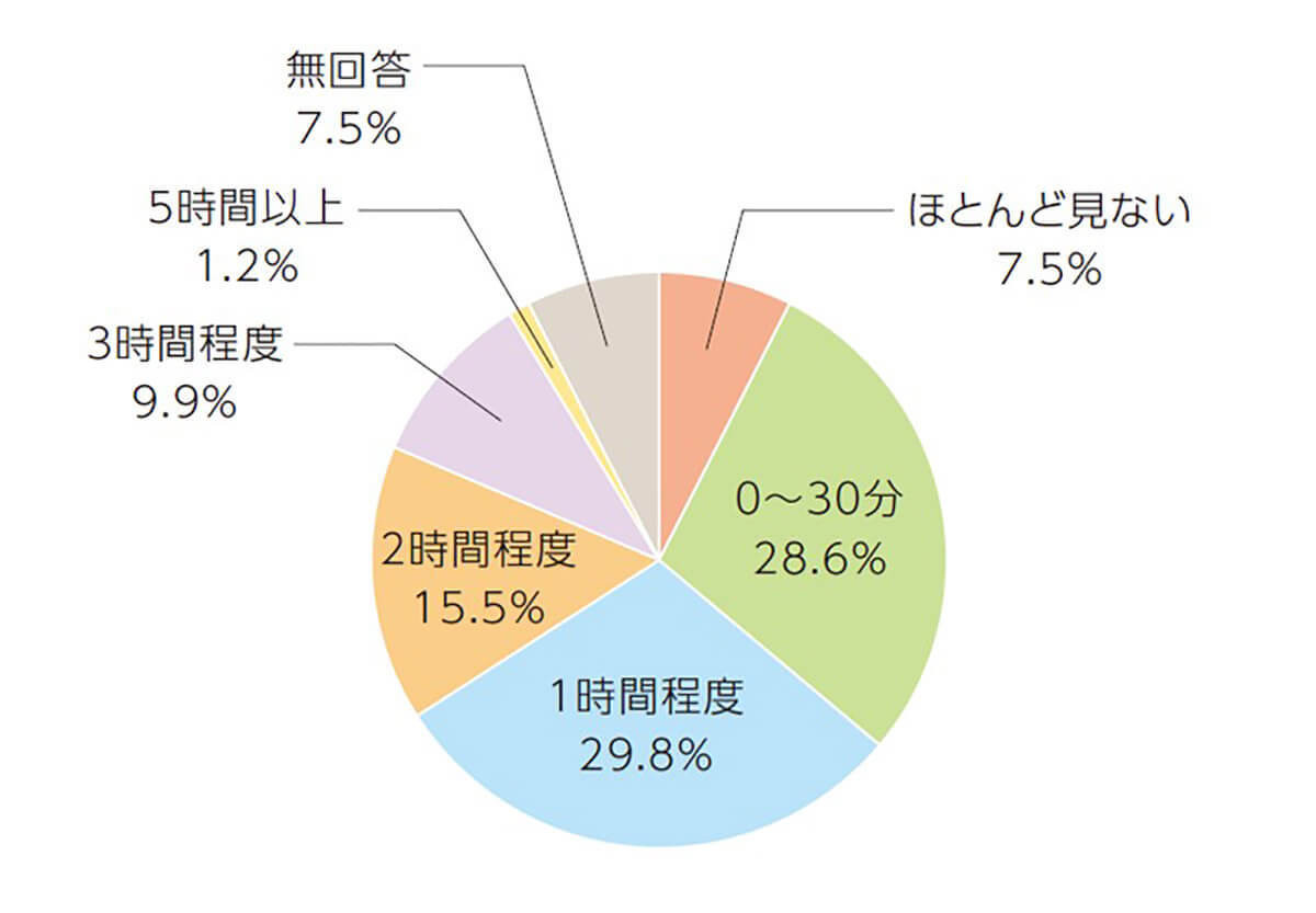 シニア層のスマホの所持率は9割超、固定電話を持たない家庭が約半数に達する現状