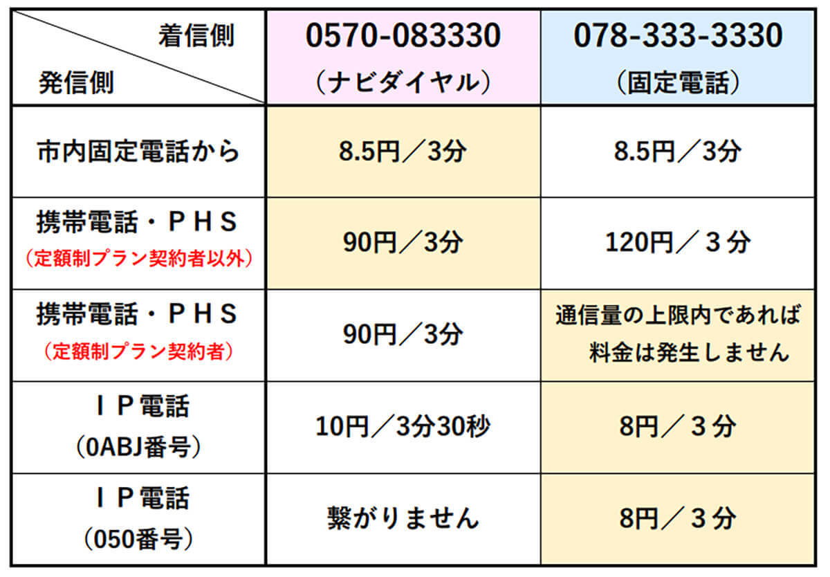 「0570」で始まる電話番号はどこから？市外局番やフリーダイヤルとの違いや料金