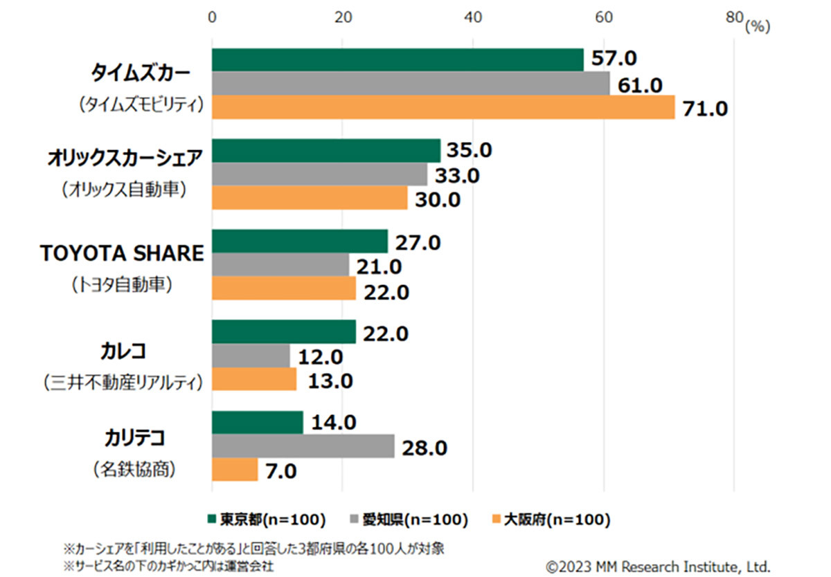 カーシェア利用率、3都府県全てで「タイムズカー」が1位に【MM総研調べ】