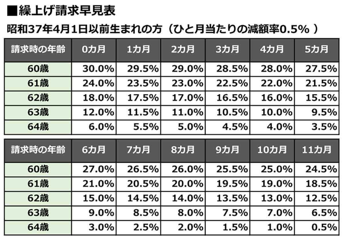 60歳から年金をもらっちゃっていいの!?　2022年度から年金の繰上げ受給時の減額率が緩和される