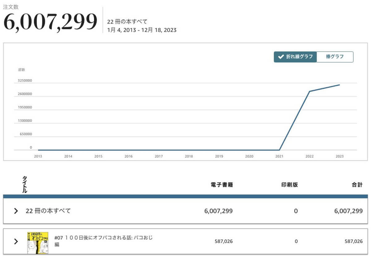 「Kindleインディーズ漫画」ドリームが話題 – 無料公開の漫画で7000万円の分配金を獲得!?