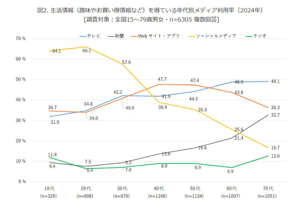 生活情報の入手手段、10代～30代はSNS、40代～50代はWEB・アプリ、60～70代はテレビがトップに