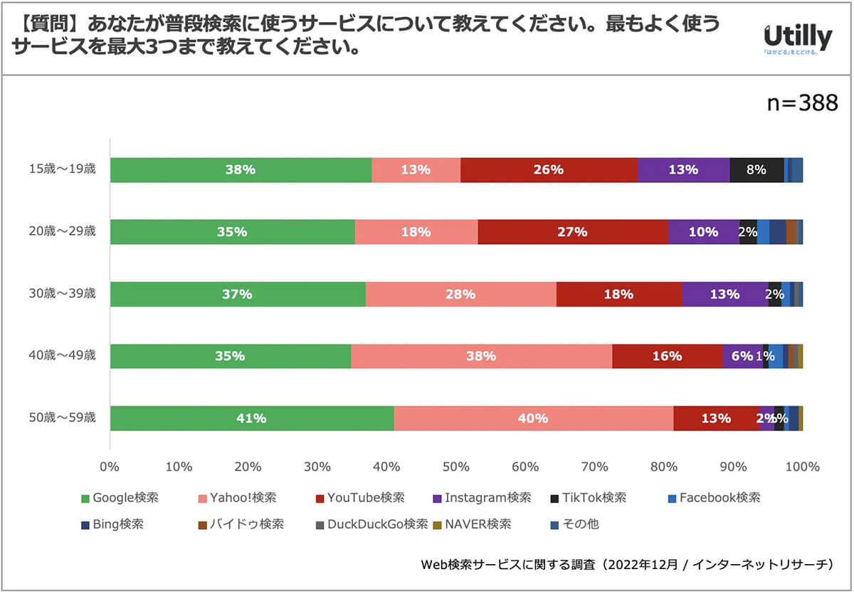 20代の検索ツールはまさかのYouTube、年齢と共にYahoo!の利用率が上がる面白い結果に