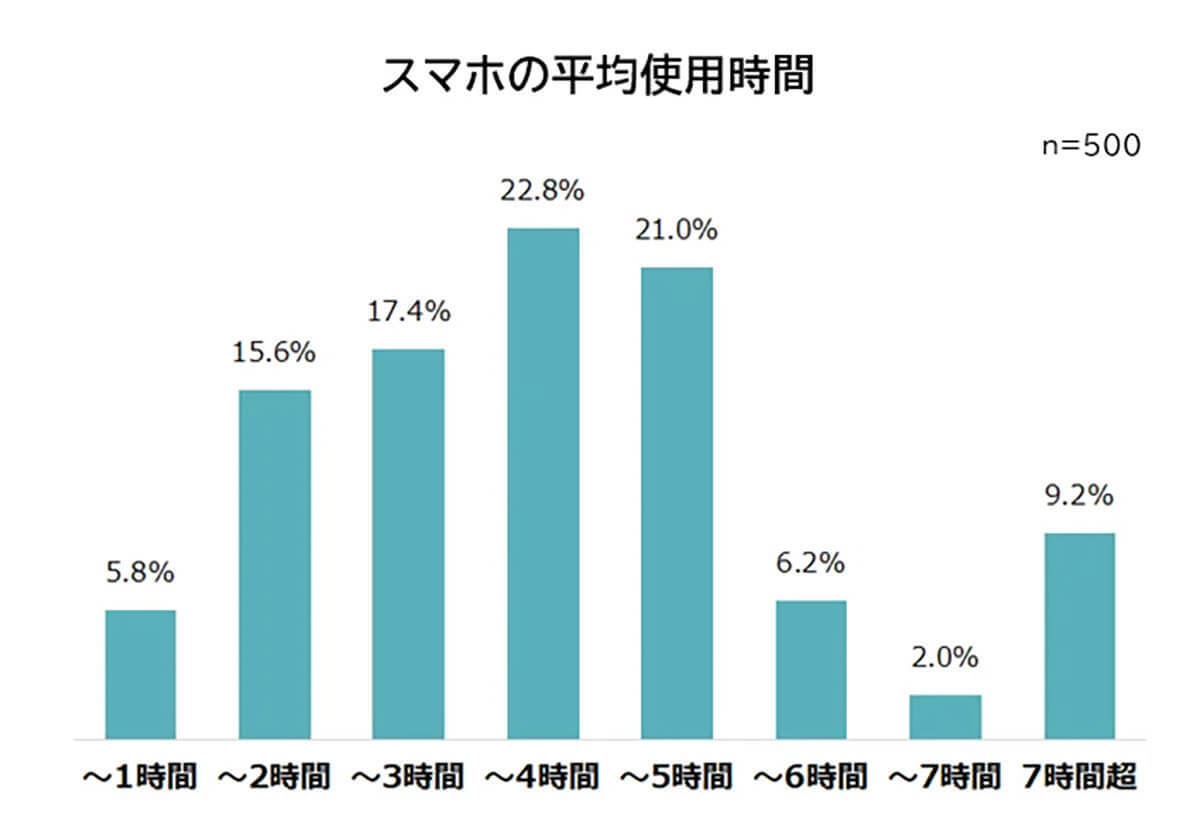 「スマホ疲れを感じている」約9割以上、疲れの症状2位 頭痛、1位は？【ビズヒッツ調べ】