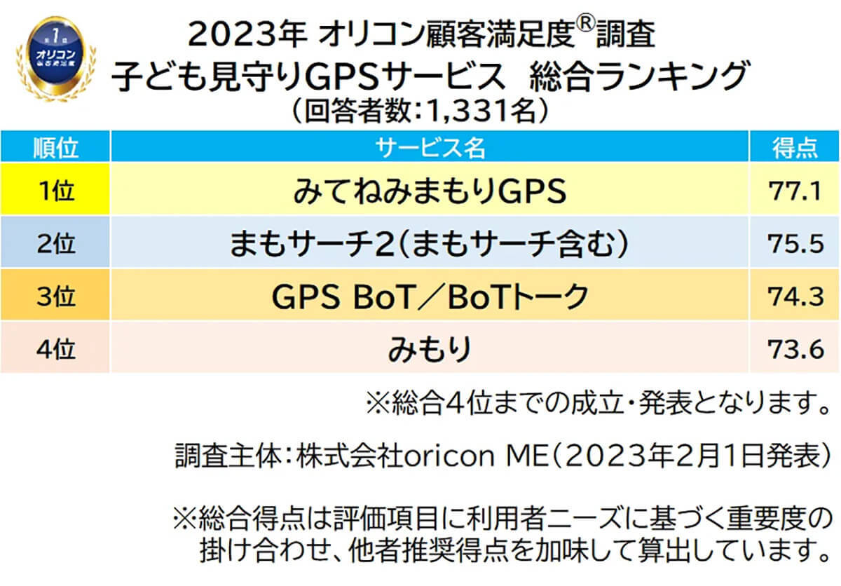 「子ども見守りGPSサービス」ランキング！保護者が選んだ1位は【オリコン調べ】