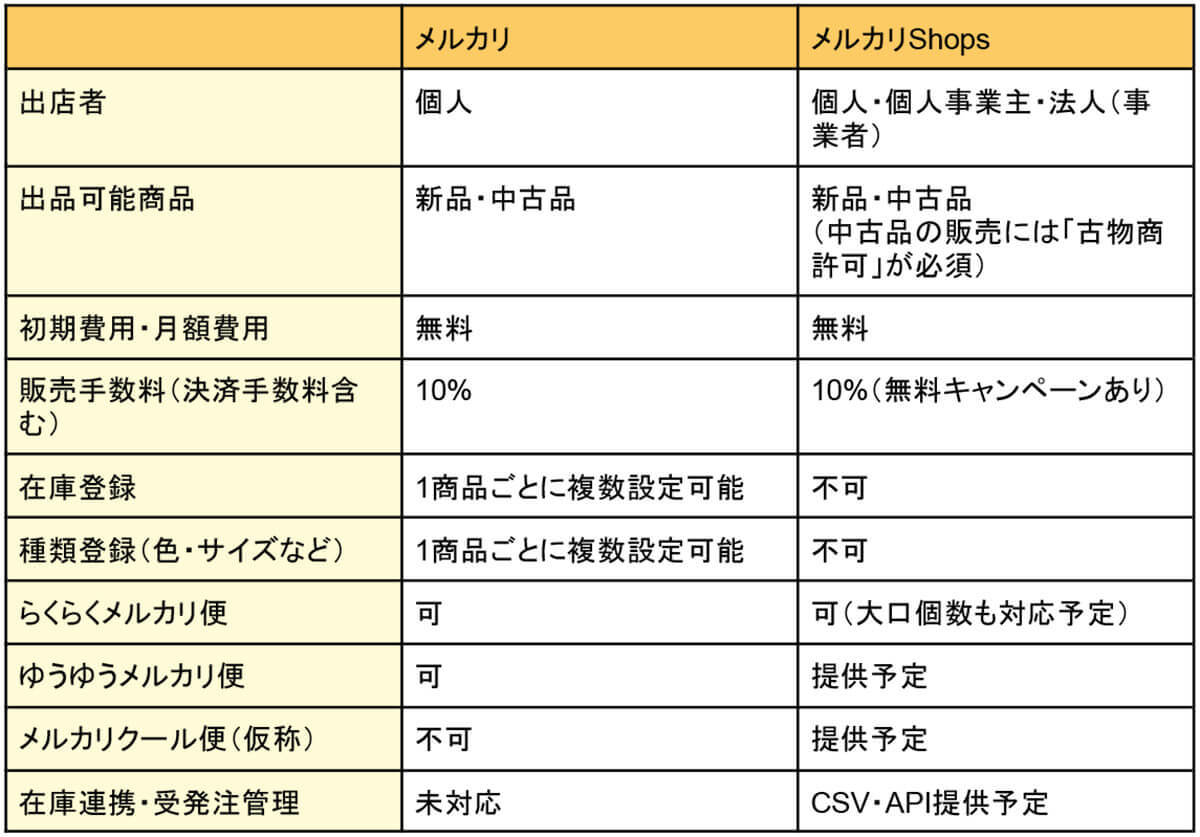 メルカリの複数アカウント作成は「メルカリShops」がおすすめ – メルカリとの違いは?