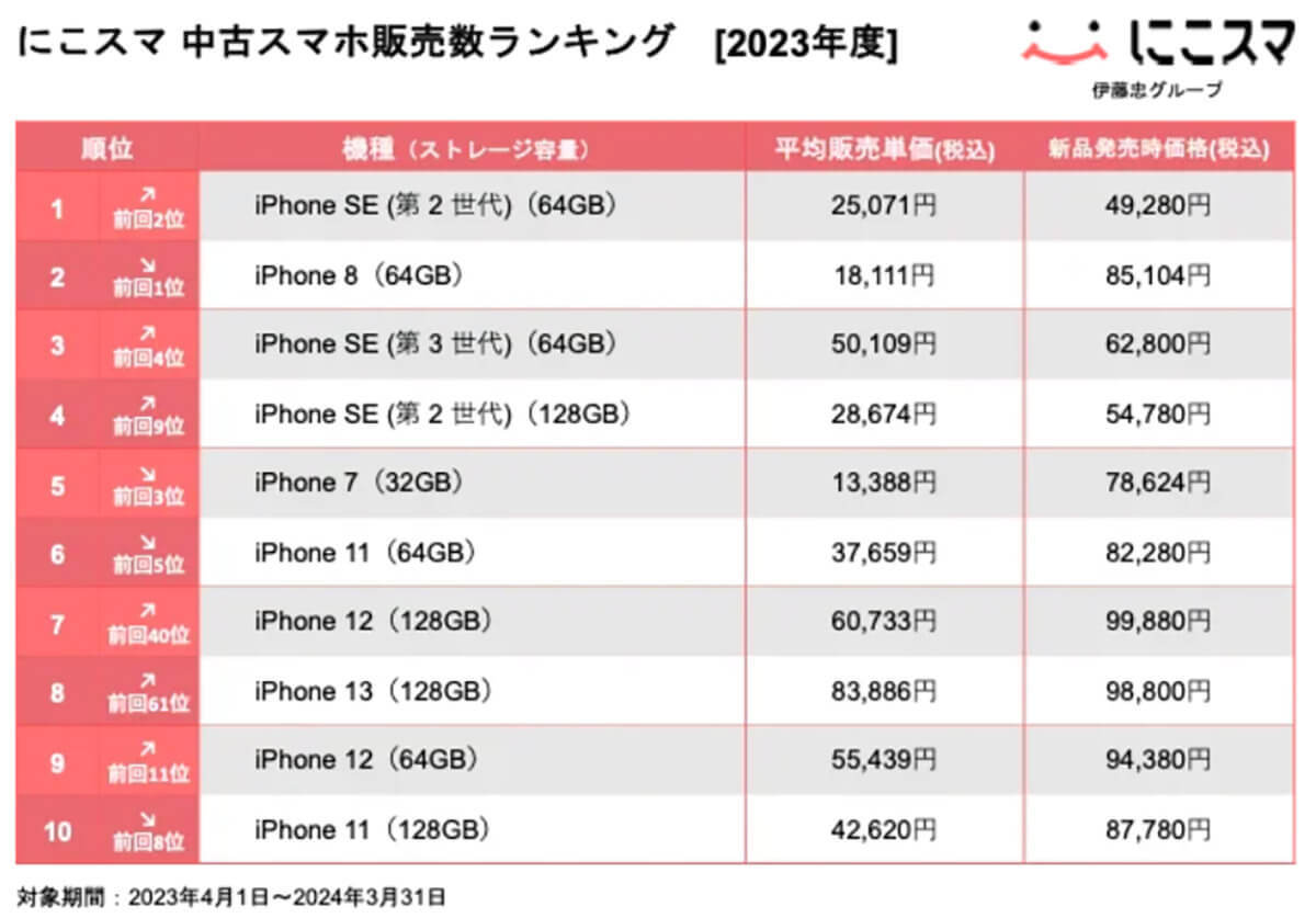 【最新】23年度中古スマホ販売数、2年連続首位のiPhone 8を抑えた1位は？【にこスマ】