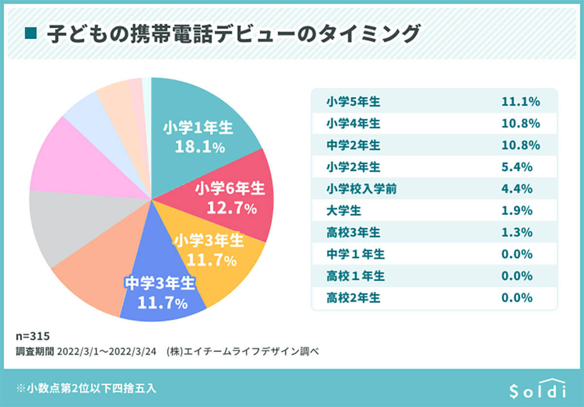 「子どものスマホ」利用調査、ほとんどの保護者が見当違いの対策をしていることが判明