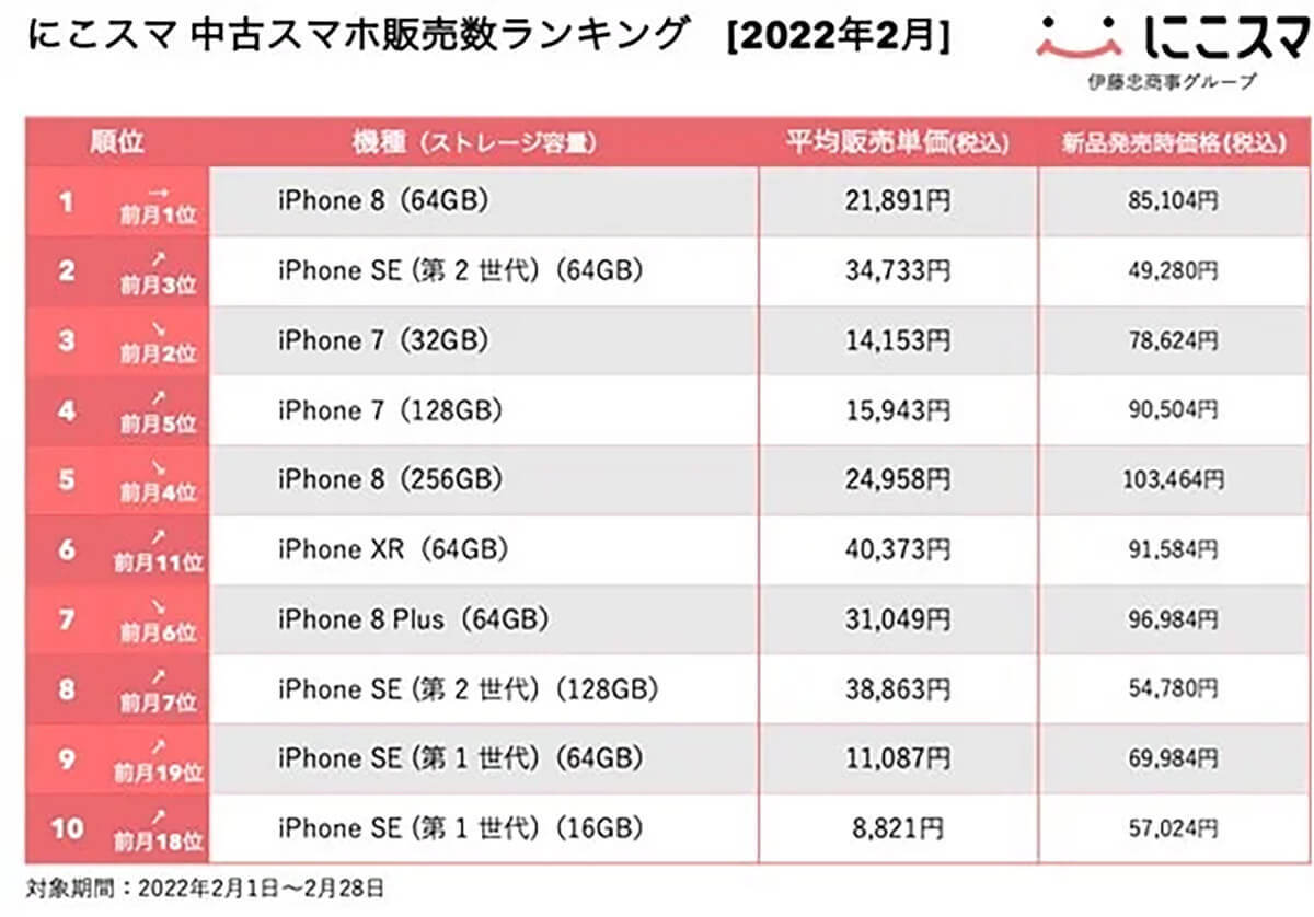 2月中古スマホ販売数ランキング、 1位は不動の人気を誇るあのiPhoneに決定【にこスマ調べ】