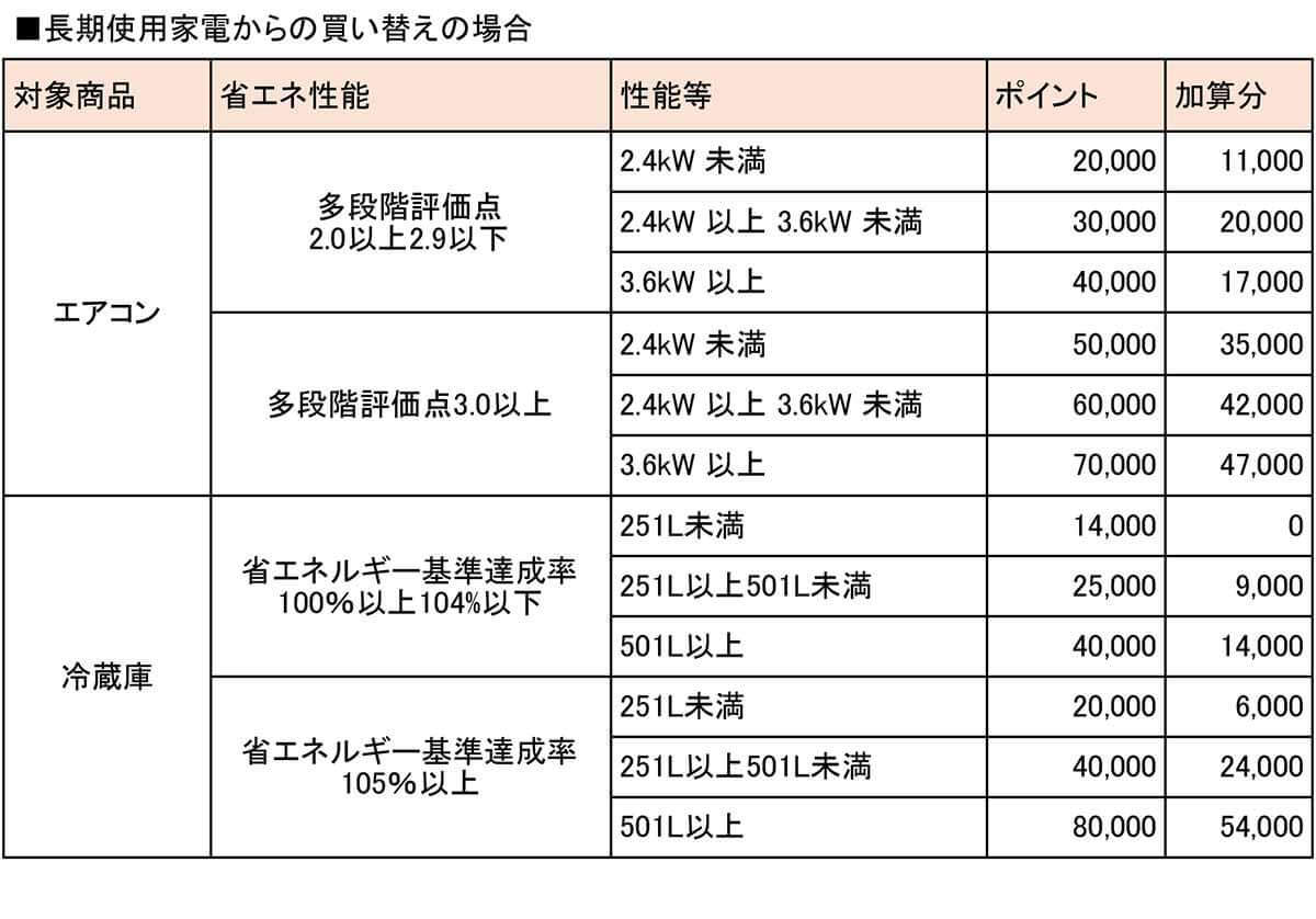 家電買い替えで最大8万円値引きの「東京ゼロエミポイント」、実は最大値引きを狙うのはかなり難しい!?【東京都民限定】