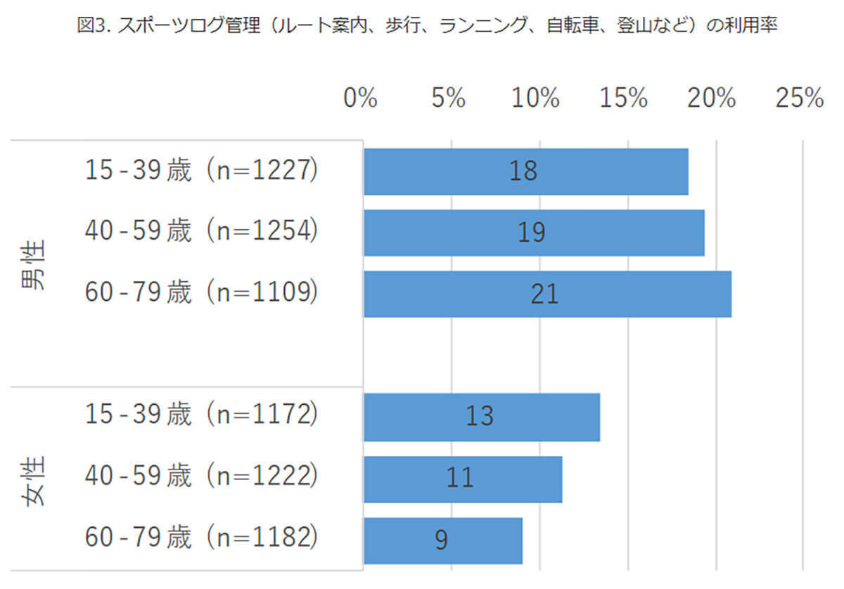 スマホのメリハリ利用とだらだら利用では「健康意識」に大きな差!?