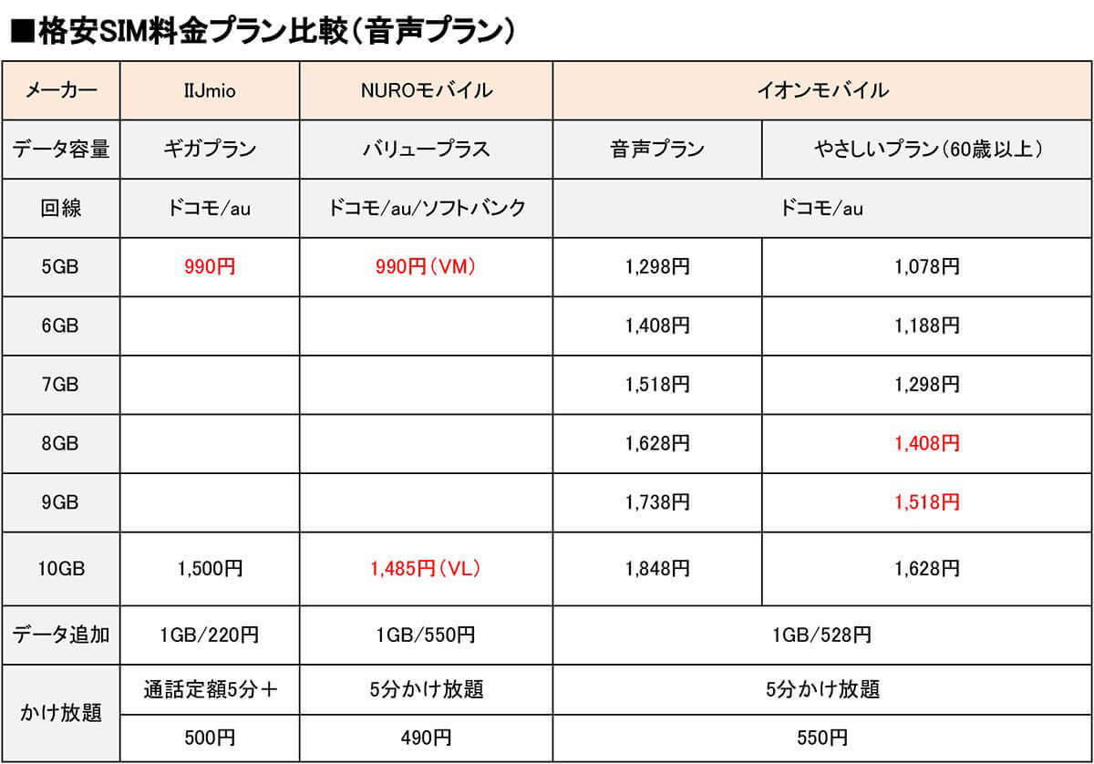 月10GB以下で選ぶ格安SIMランキング【24年6月最新版】