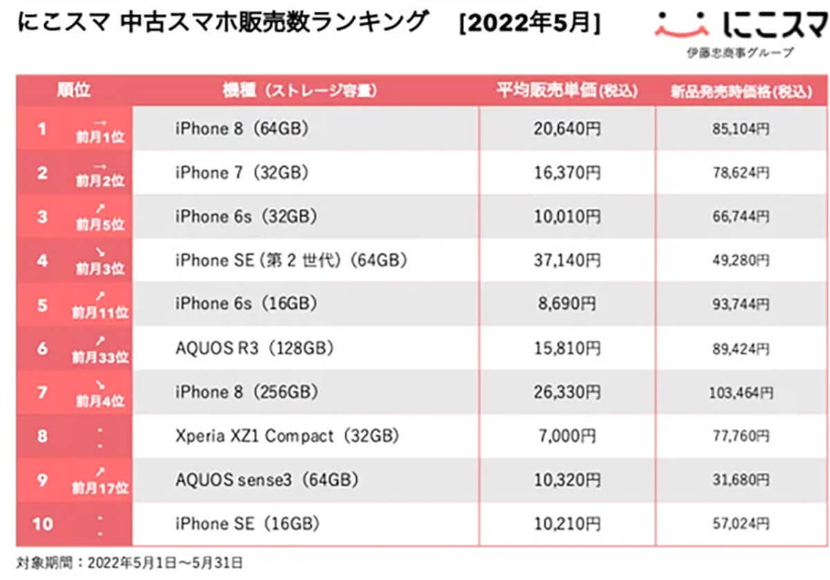 2022年5月の中古スマホランキング、iOS 16の発表で影響は？【にこスマ調べ】