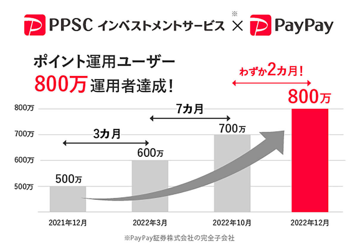 PayPayポイント運用、最大8,000円相当が当たるキャンペーン実施 – 23年1月31日まで