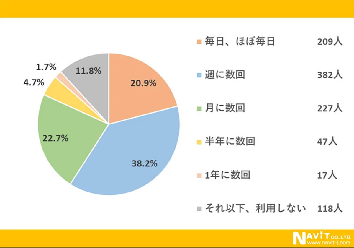 電子マネーのはじまりはFelicaだった… 今はPayPayが圧倒的多数に【ナビット調べ】