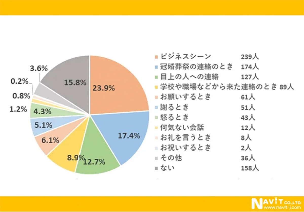 「絵文字」実は日本発祥！ 8割以上が使用も、決して使わないシーンとは？【ナビット調べ】子犬はママさんの足元にピッタリくっついて離れない！階段を下りるのもこれだとママさんは一苦労・・【海外・動画】