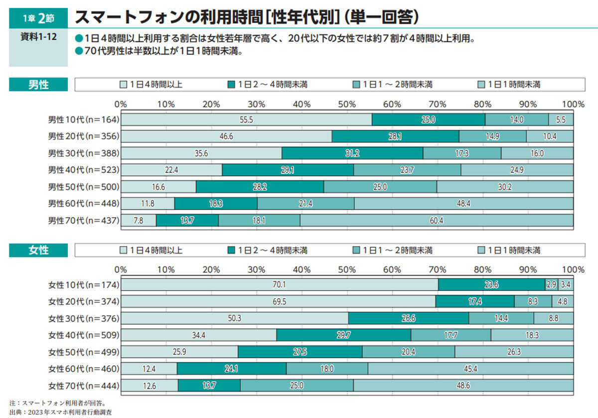 若年層が腰痛よりも悩む「首・肩」の痛みの原因『スマホ首』の正体とは【メディエイド調べ】