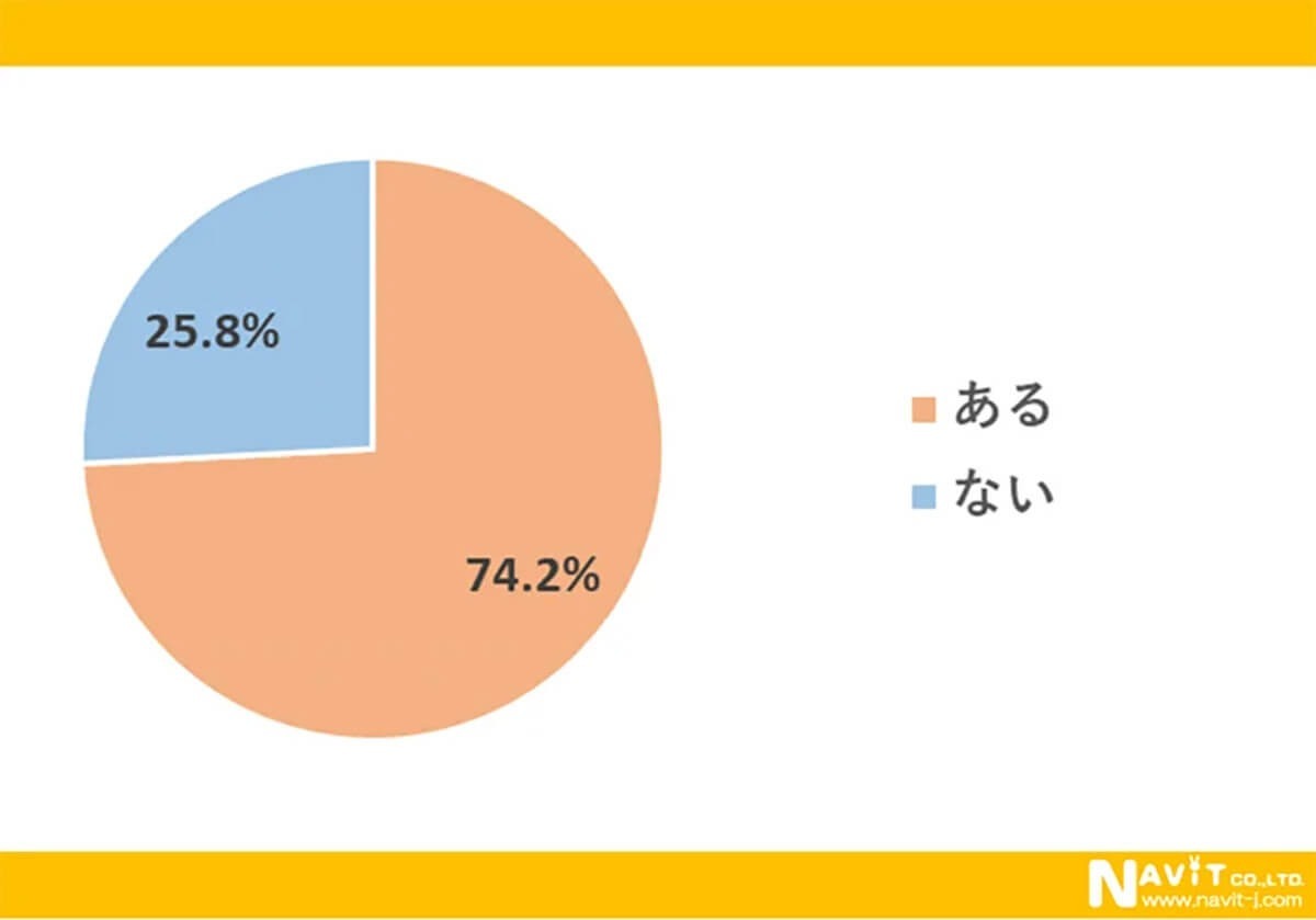 電気代の高騰「節約のために工夫をしている」約7割、その節約方法とは？【ナビット調べ】