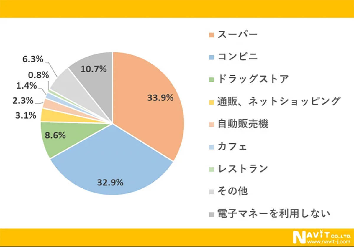 電子マネーのはじまりはFelicaだった… 今はPayPayが圧倒的多数に【ナビット調べ】