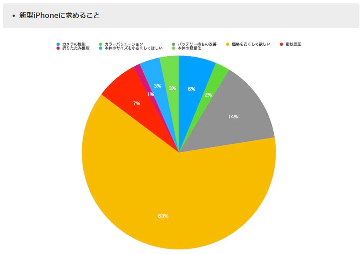 「新型iPhoneに求めること」機能より「価格を安く」がユーザーの本音【ドミニオン調べ】